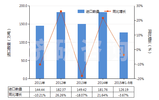 2011-2015年9月中國鉛礦砂及其精礦(HS26070000)進(jìn)口量及增速統(tǒng)計
